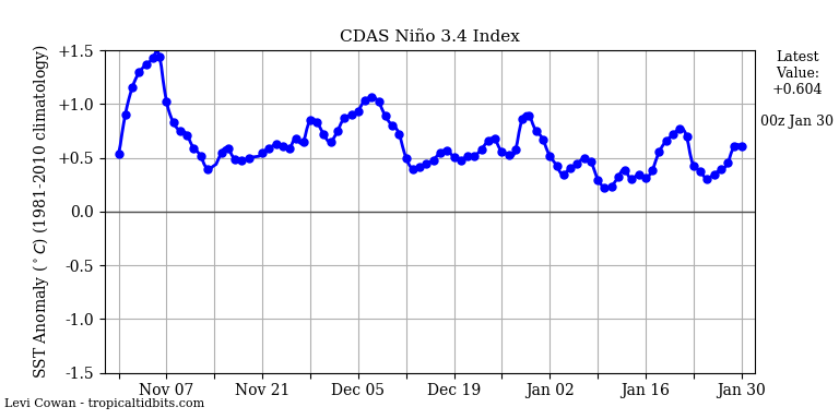 nino342019-01-30-00.png