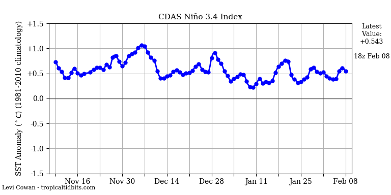 nino342019-02-08-18.png