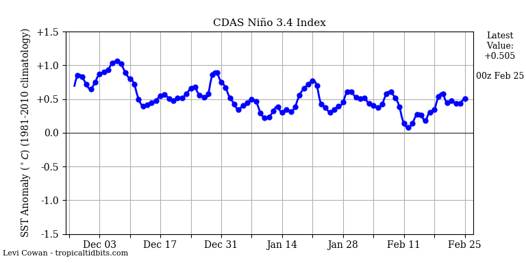 nino342019-02-25-00.png