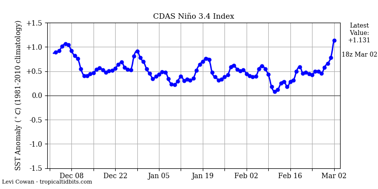 nino342019-03-02-18.png