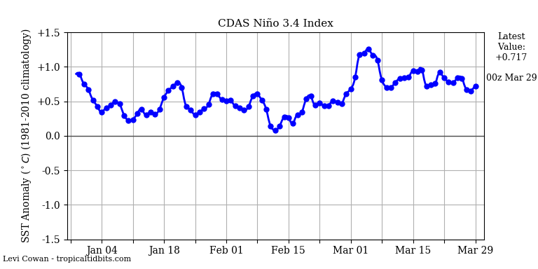 nino342019-03-29-00.png