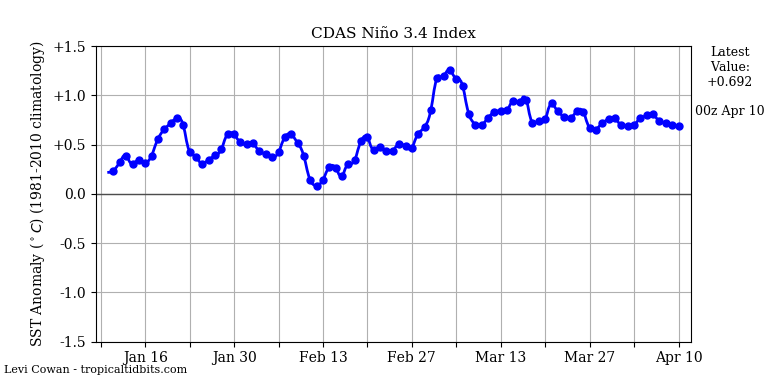 nino342019 -04-10-00.png