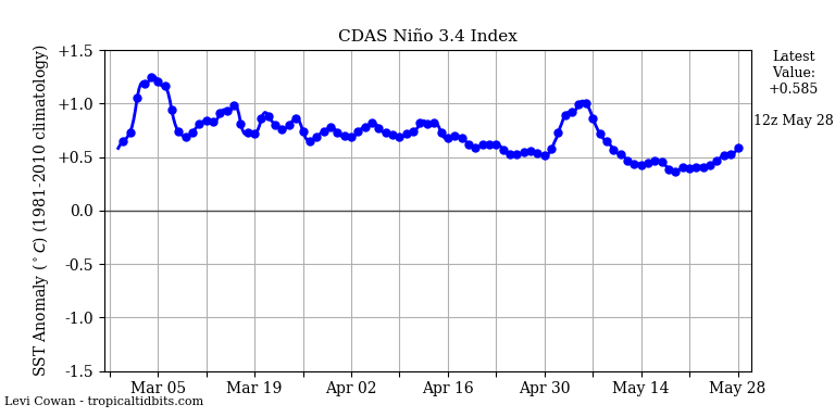 nino342019-05-28-12.png