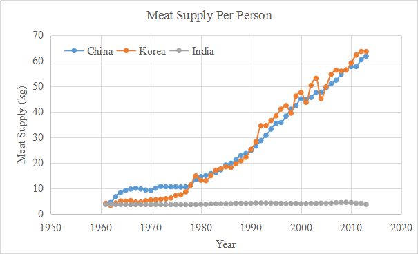 meat supply per person.png