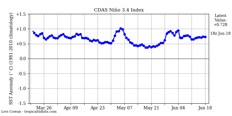 nino34 2019-06-18-18.png