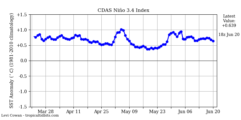 nino34 2019-06-20-18.png