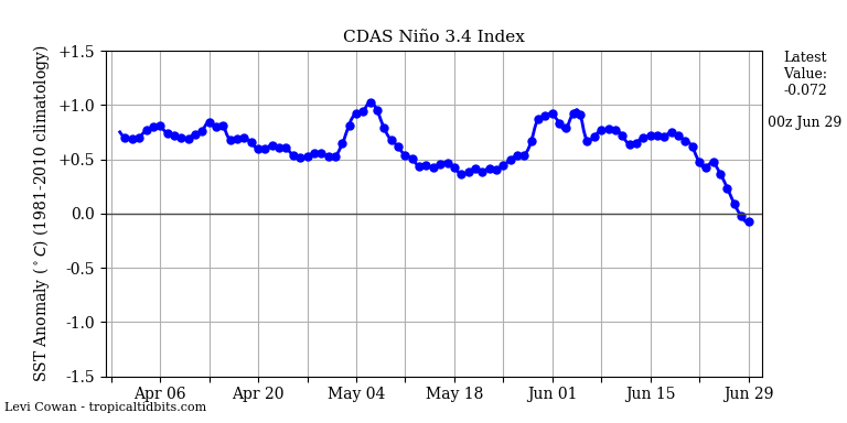 nino342019-06-29-00.png