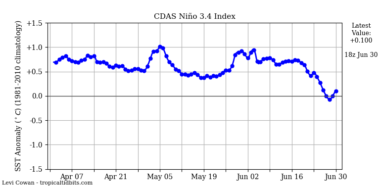 nino342019-06-30-18.png