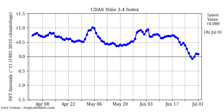 nino342019-07-01-18.png