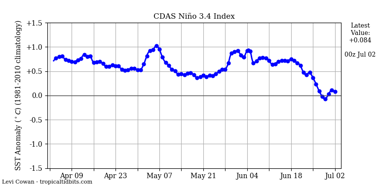 nino342019-07-02-00.png