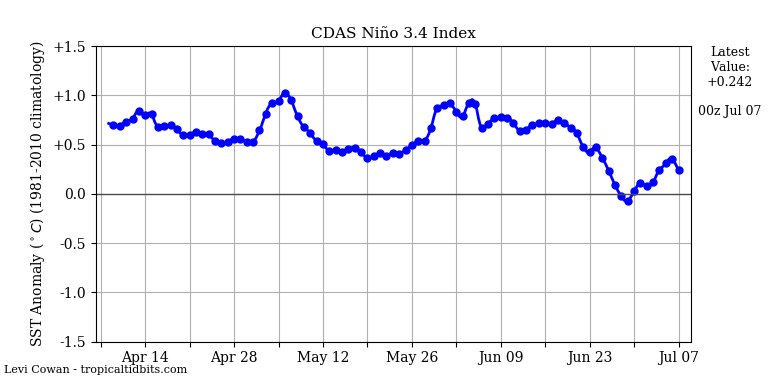 nino342019-07-07-00.png