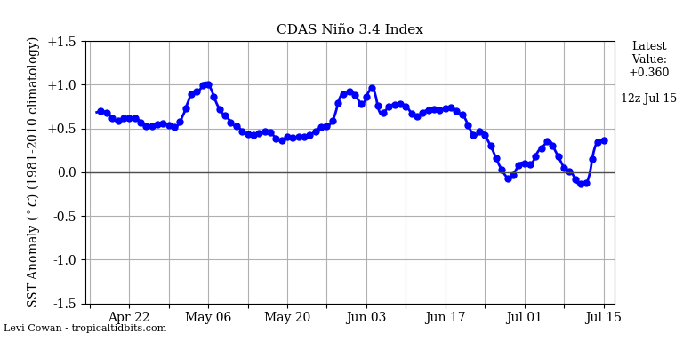 nino342019-07-15-12.png