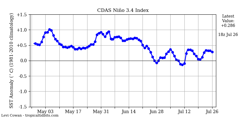 nino342019-07-26-18.png