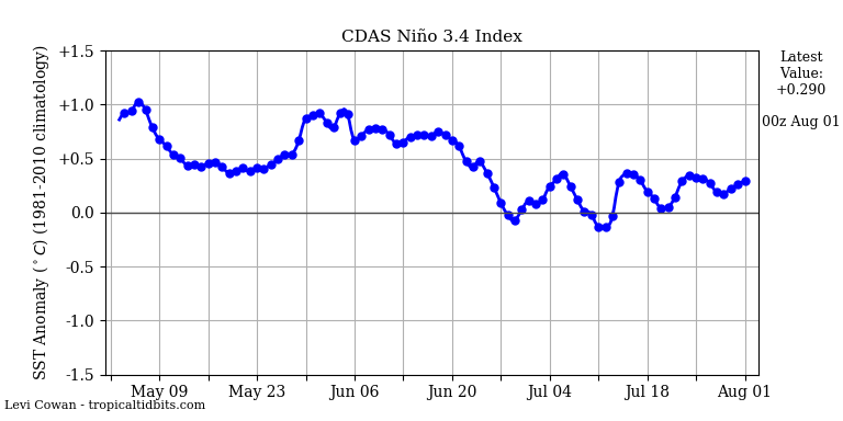 nino342019-08-01-00.png