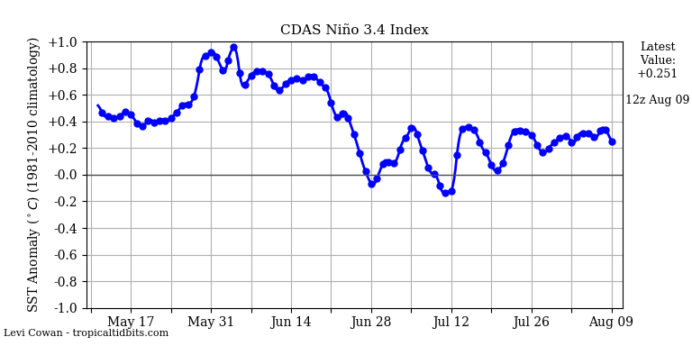 nino342019-08-09-12.png