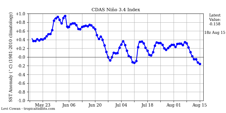 nino342019-08-15-18.png