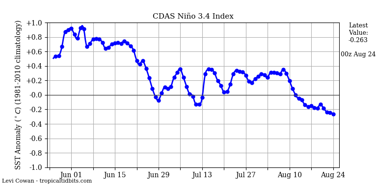 nino342019-08-24-00.png