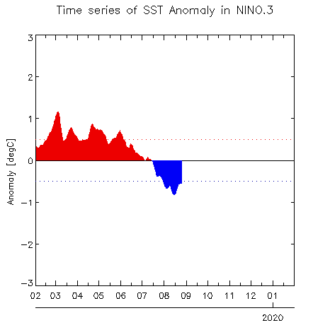 W1AM2201908SSTanom_nino3 (3).png