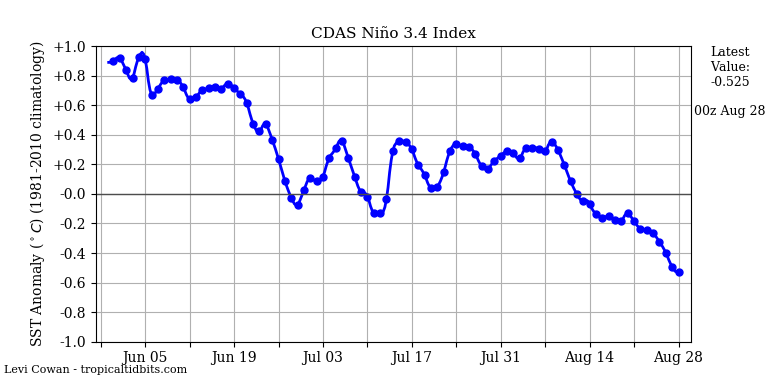 nino342019-08-28-00.png