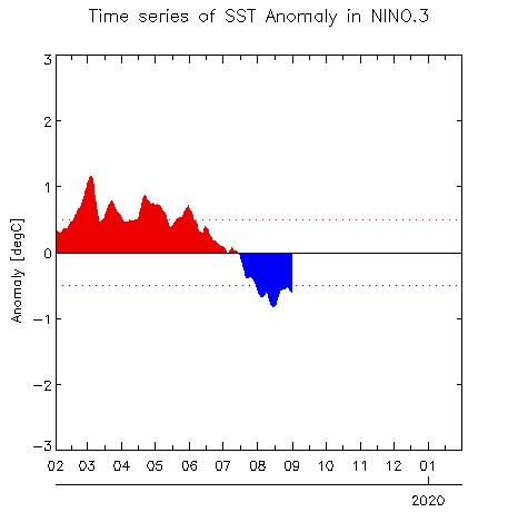 W1AM2201908SSTanom_nino3 (4).png