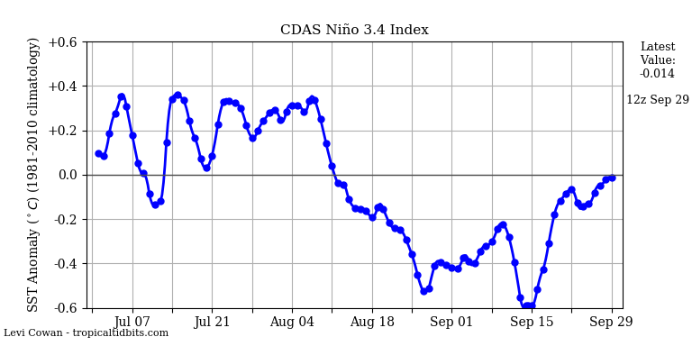 nino342019-09-29-12.png