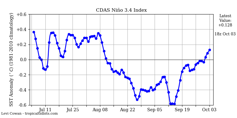 nino342019-10-03-18.png