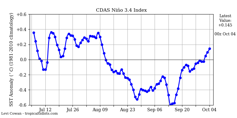 nino342019-10-04-00.png