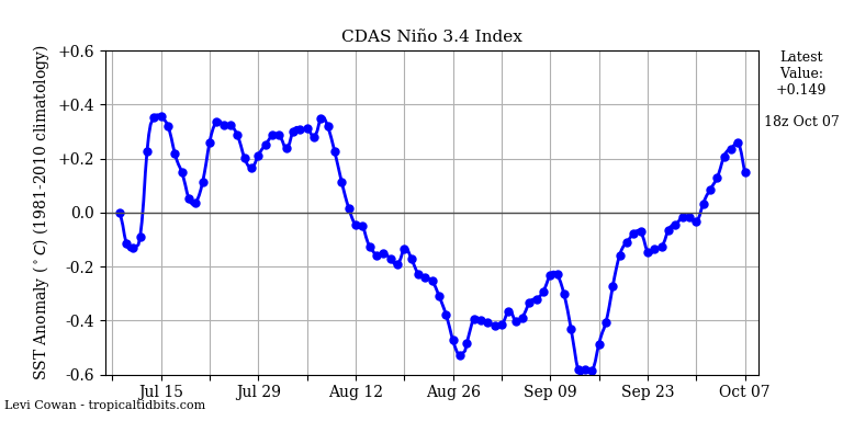 nino342019-10-07-18.png