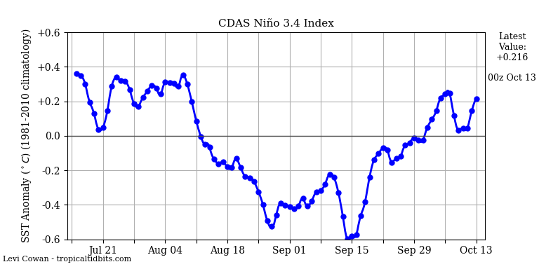 nino342019-10-13-00.png