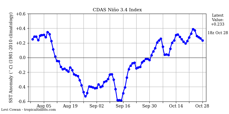 nino342019-10-28-18.png