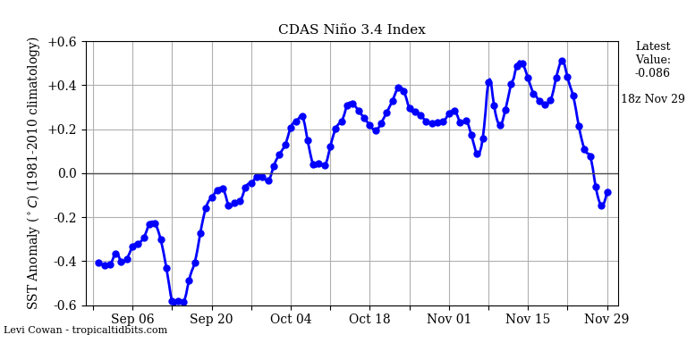 nino342019-11-29-18.png