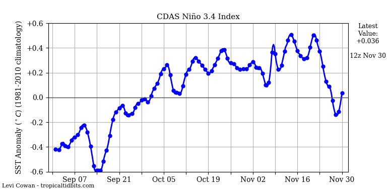 nino342019-11-30-12.png