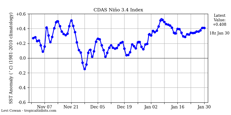 nino342020-01-30-18.png