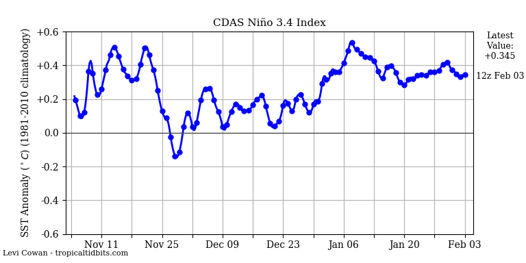 nino342020-02-03-12.png