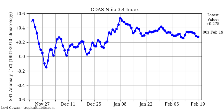 nino342020-02-19-00.png