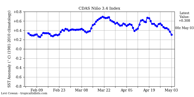 nino342020-05-03-00.png