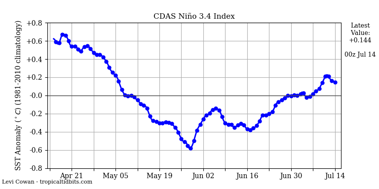 nino342020-07-14-00.png