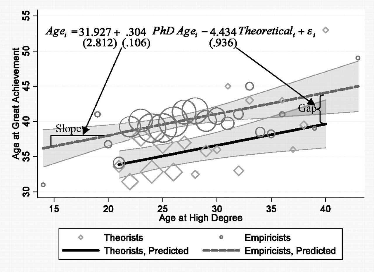 PNAS 2011 Age dynamics in scientific creativity 图Fig. 5.jpg