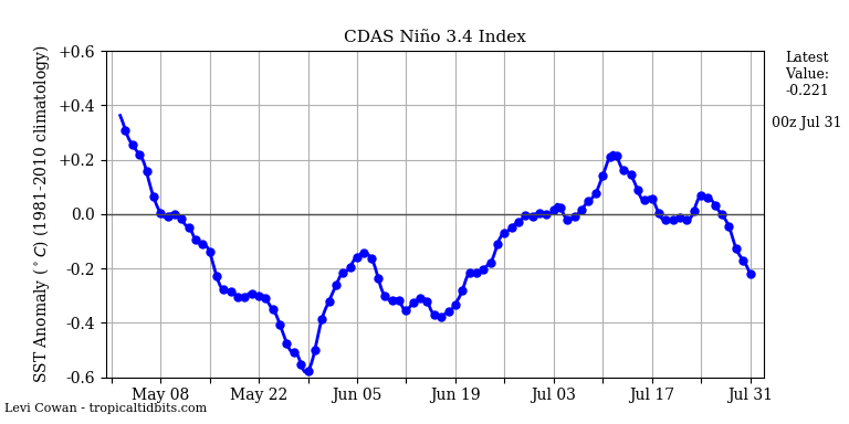 nino342020-07-31-00.png