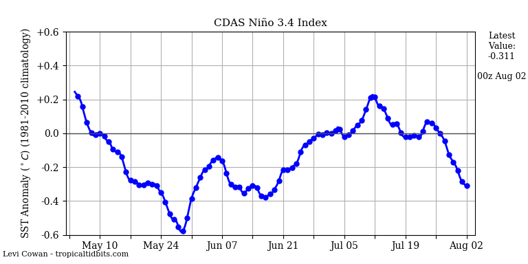 nino342020-08-03-00.png