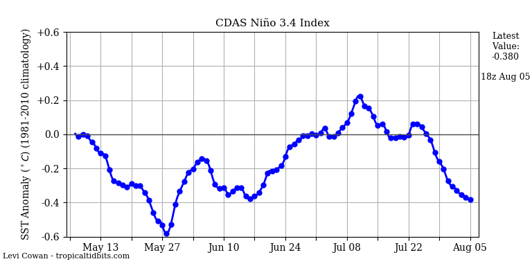 nino342020-08-05-18.png