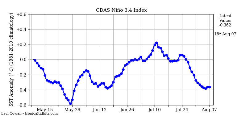 nino342020-08-07-18.png