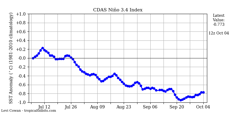 nino342020-10-04-12.png