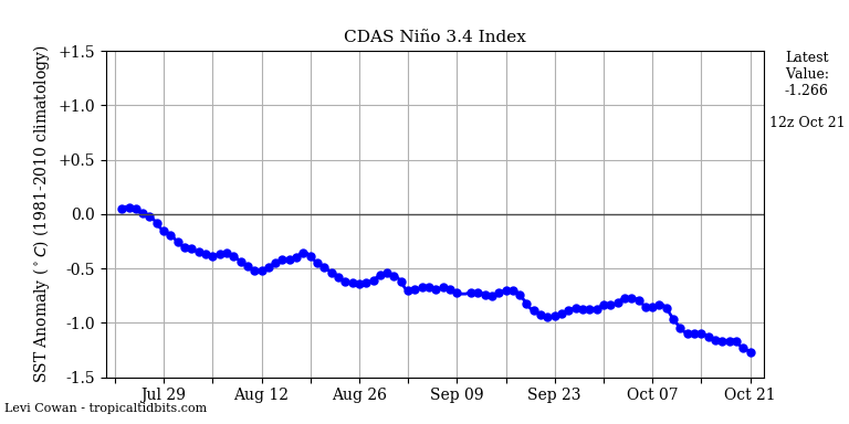 nino342020-10-21-12.png