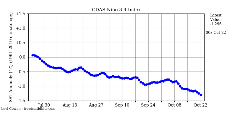 nino342020-10-22-00.png