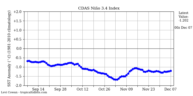 nino342020-12-07-00.png