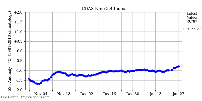 nino342021-01-27-00.png