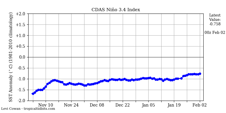 nino342021-02-02-00.png