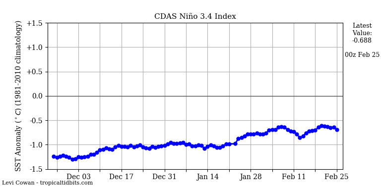 nino342021-02-25-00.png