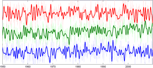 Figure 4  Ocean cycles. North Atlantic Oscillation (blue), East Atlantic pattern.gif
